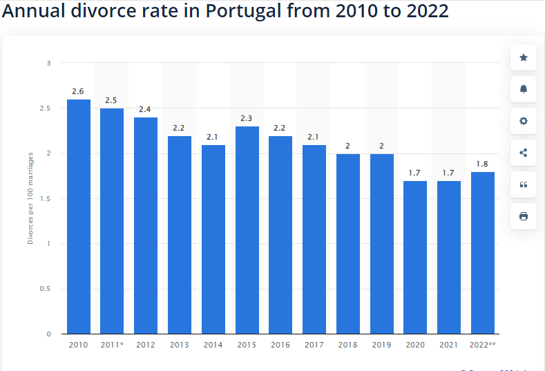 Why is Portugal's Divorce Rate So High