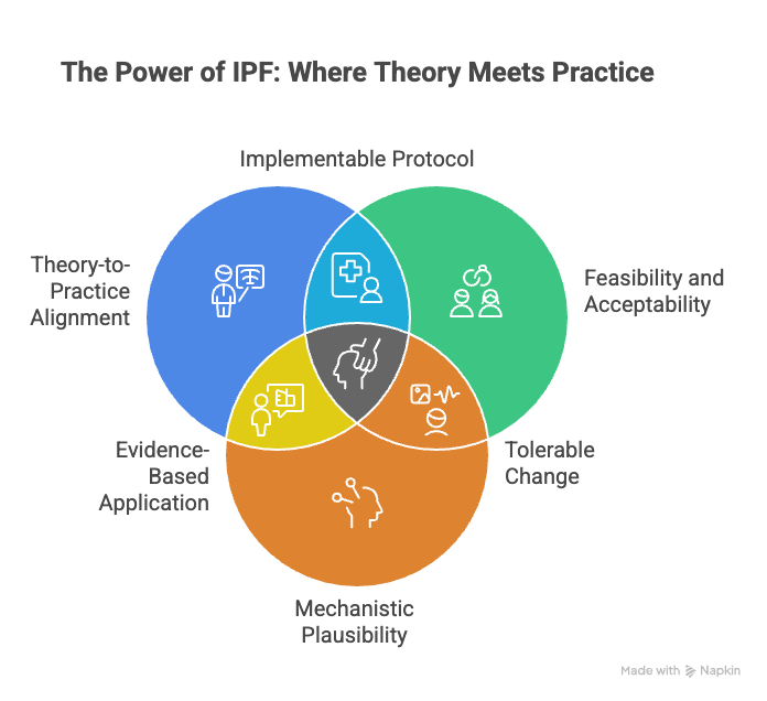 Strengths of the current evidence visual selection
